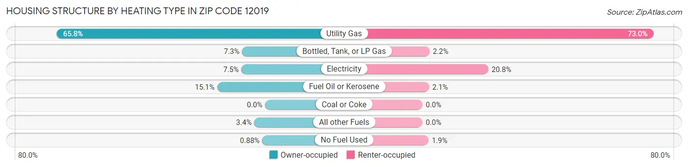 Housing Structure by Heating Type in Zip Code 12019