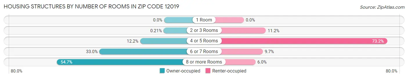 Housing Structures by Number of Rooms in Zip Code 12019