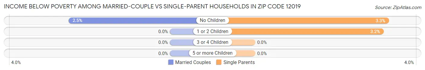 Income Below Poverty Among Married-Couple vs Single-Parent Households in Zip Code 12019