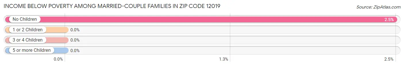 Income Below Poverty Among Married-Couple Families in Zip Code 12019