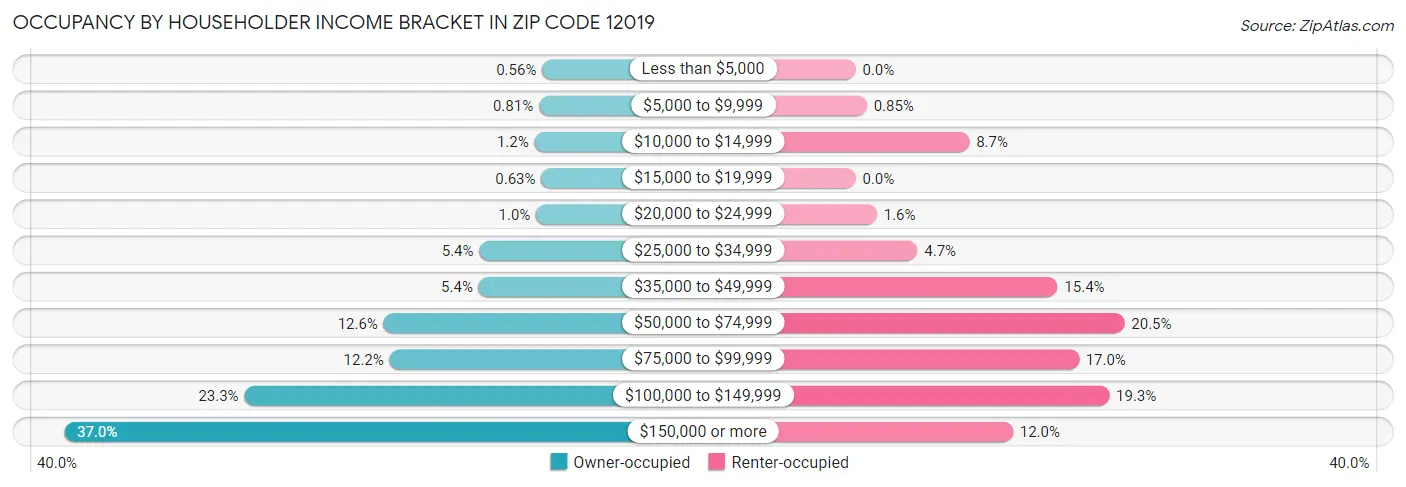 Occupancy by Householder Income Bracket in Zip Code 12019