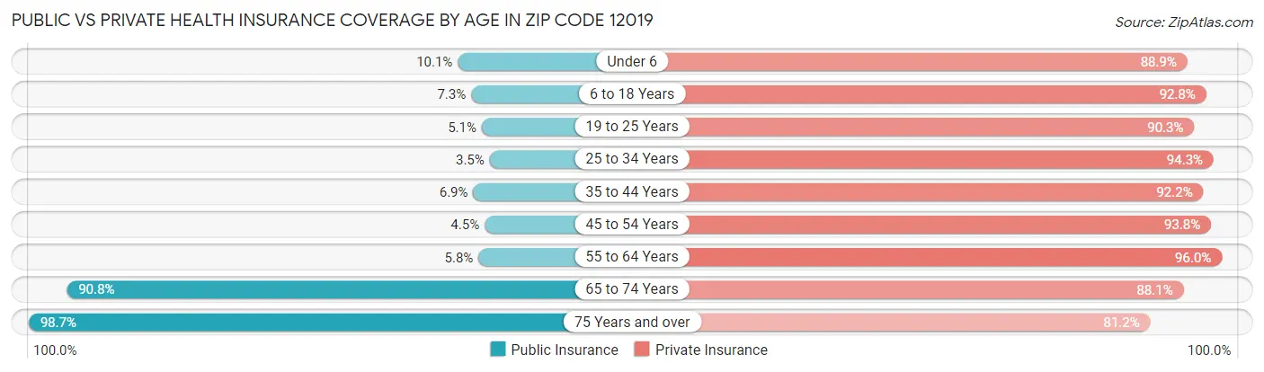 Public vs Private Health Insurance Coverage by Age in Zip Code 12019