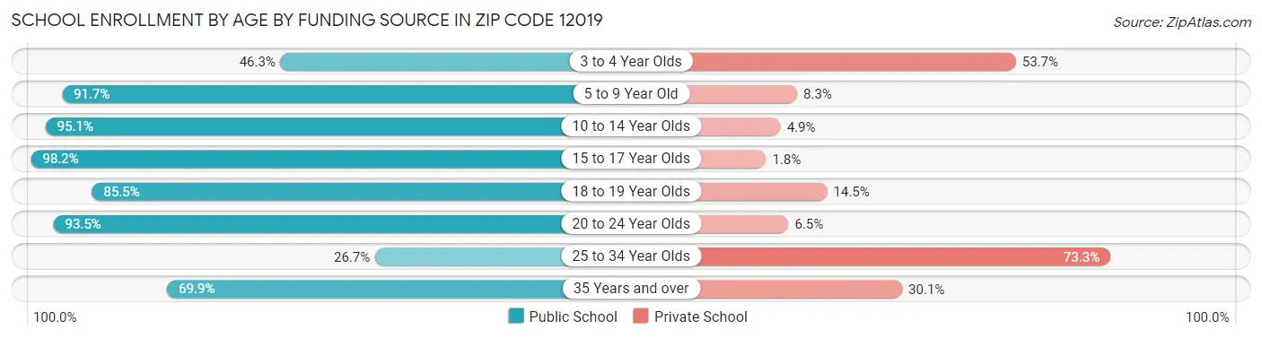 School Enrollment by Age by Funding Source in Zip Code 12019