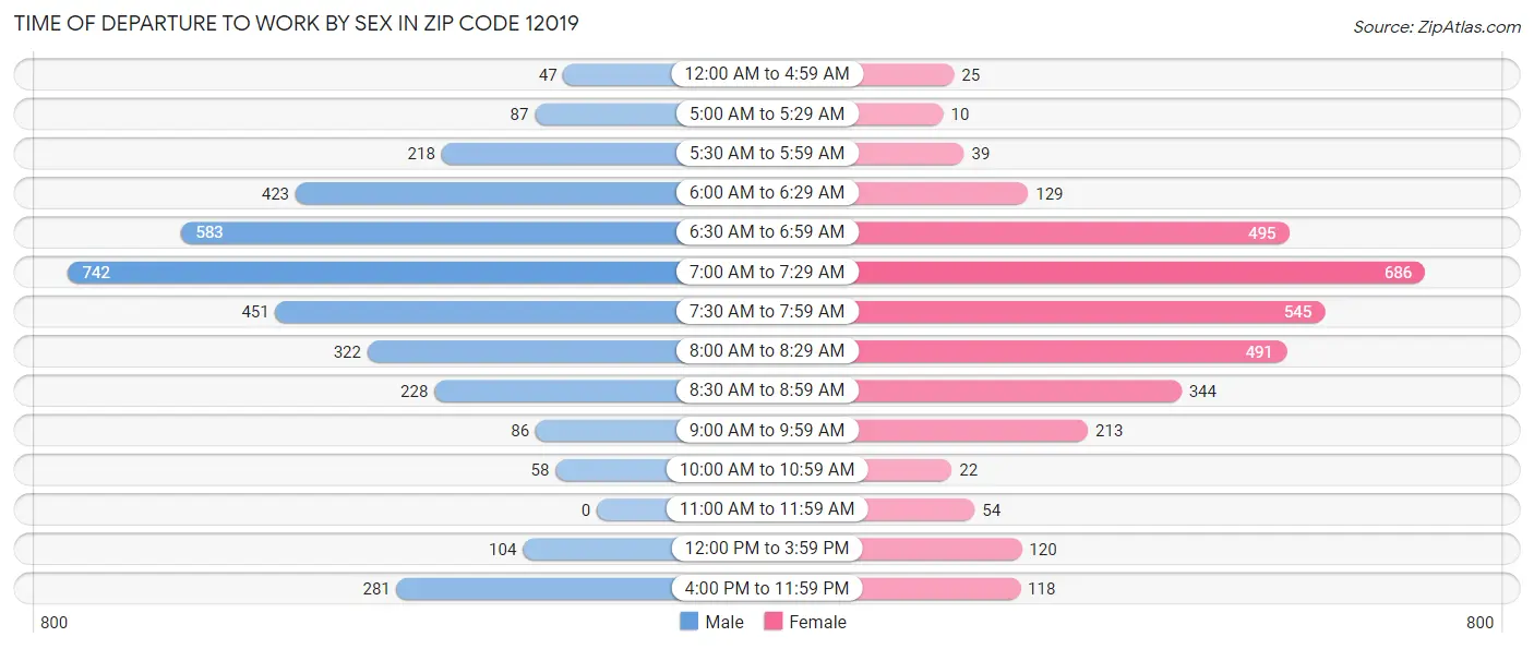 Time of Departure to Work by Sex in Zip Code 12019