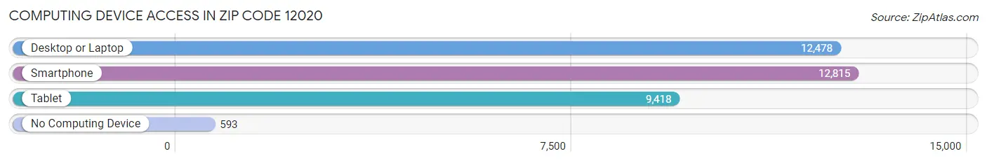 Computing Device Access in Zip Code 12020