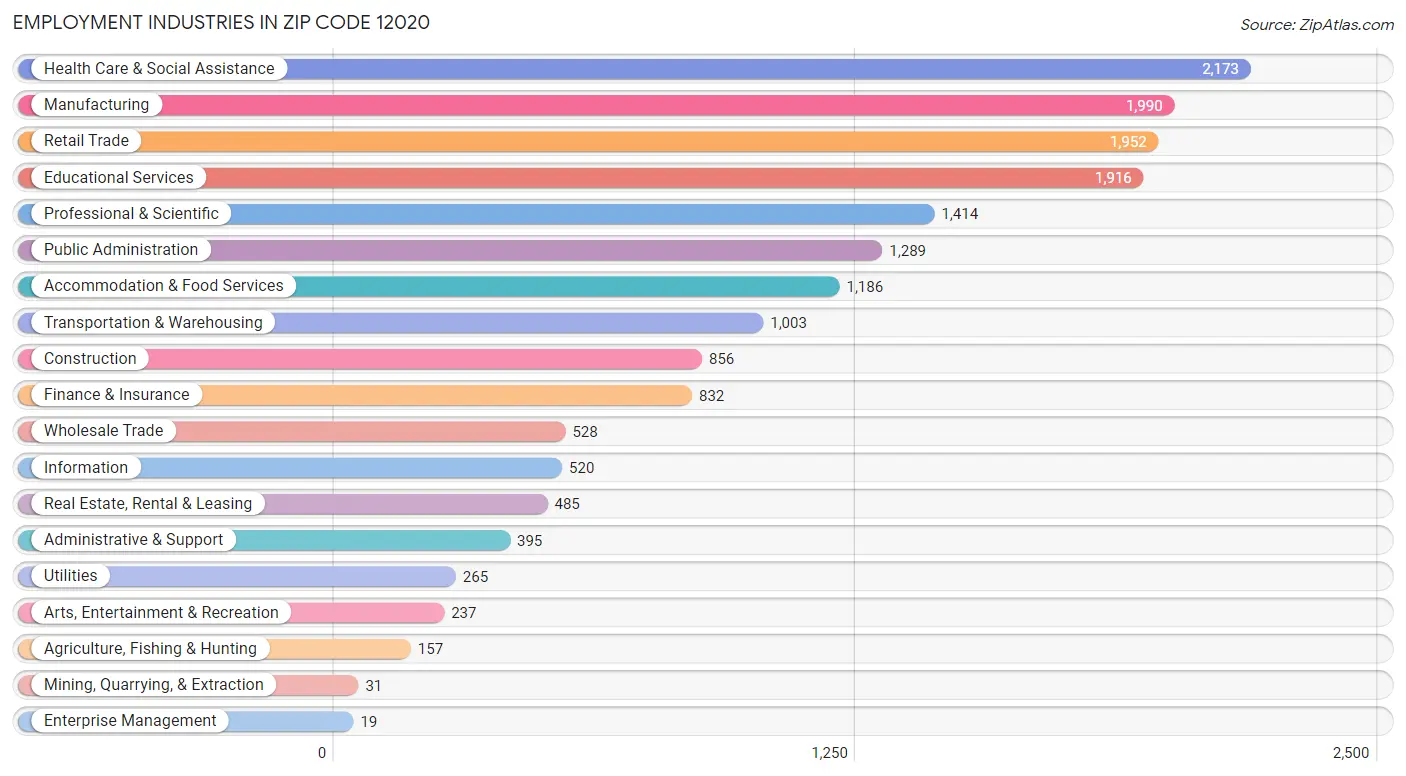 Employment Industries in Zip Code 12020