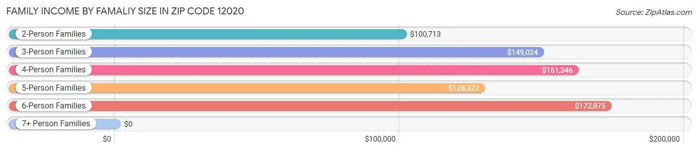 Family Income by Famaliy Size in Zip Code 12020