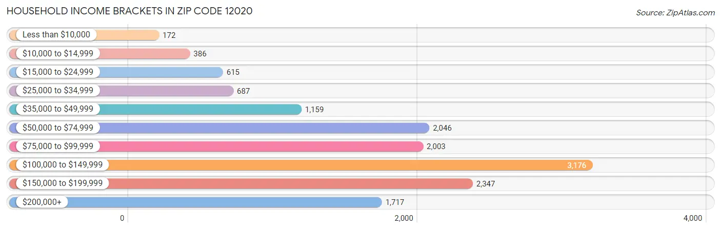 Household Income Brackets in Zip Code 12020