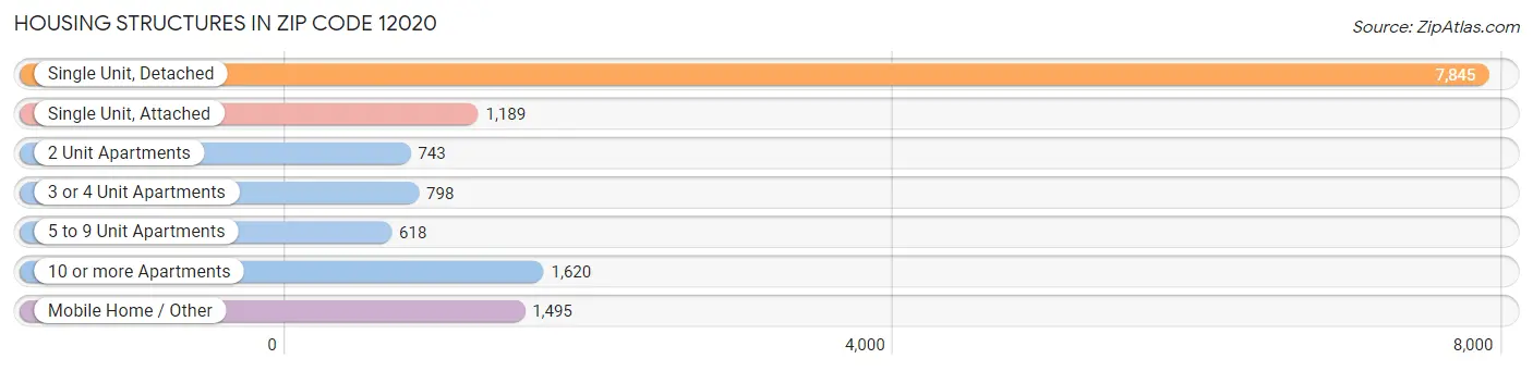 Housing Structures in Zip Code 12020