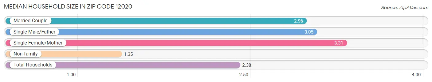 Median Household Size in Zip Code 12020