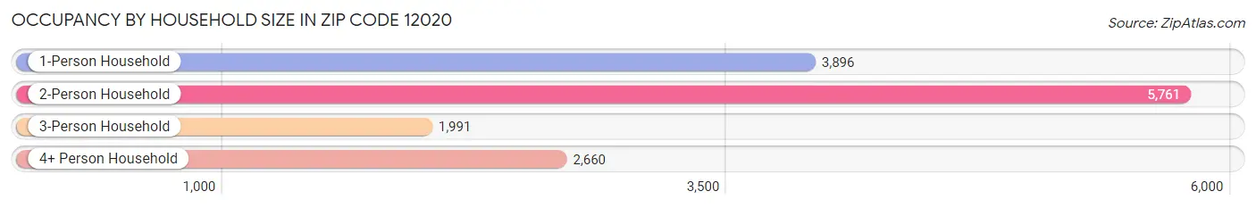 Occupancy by Household Size in Zip Code 12020