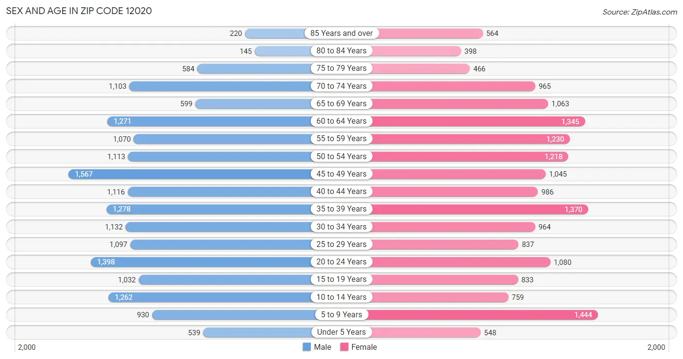 Sex and Age in Zip Code 12020