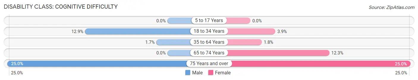 Disability in Zip Code 12022: <span>Cognitive Difficulty</span>