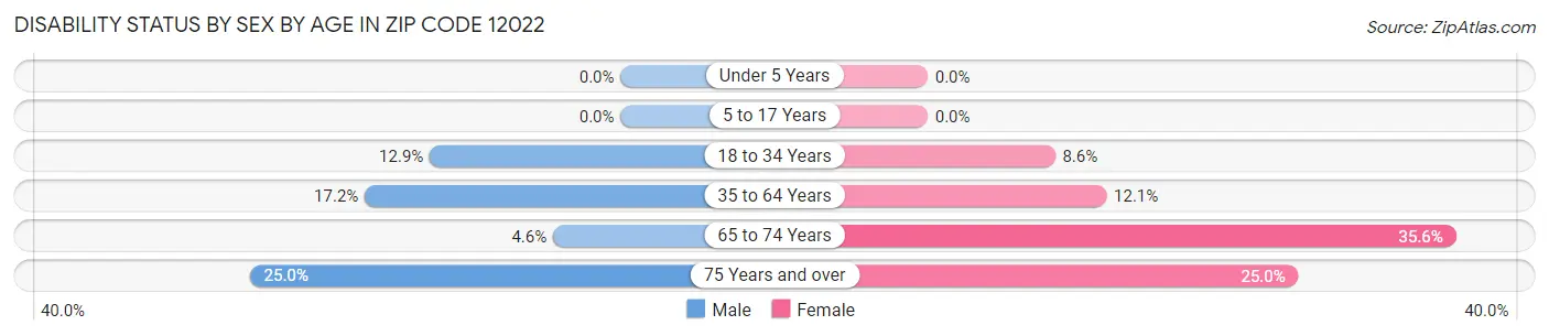 Disability Status by Sex by Age in Zip Code 12022