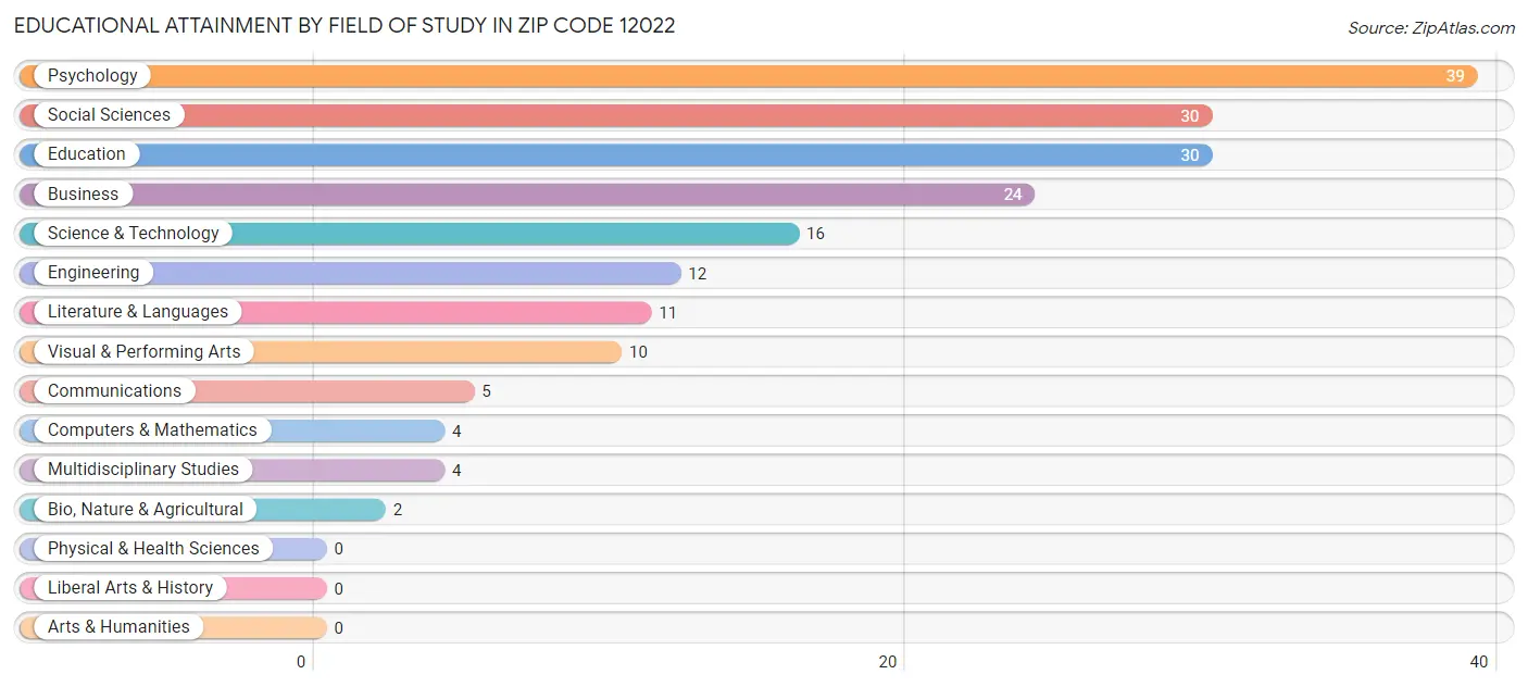 Educational Attainment by Field of Study in Zip Code 12022