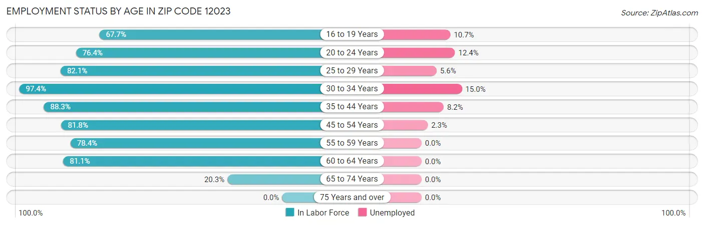 Employment Status by Age in Zip Code 12023