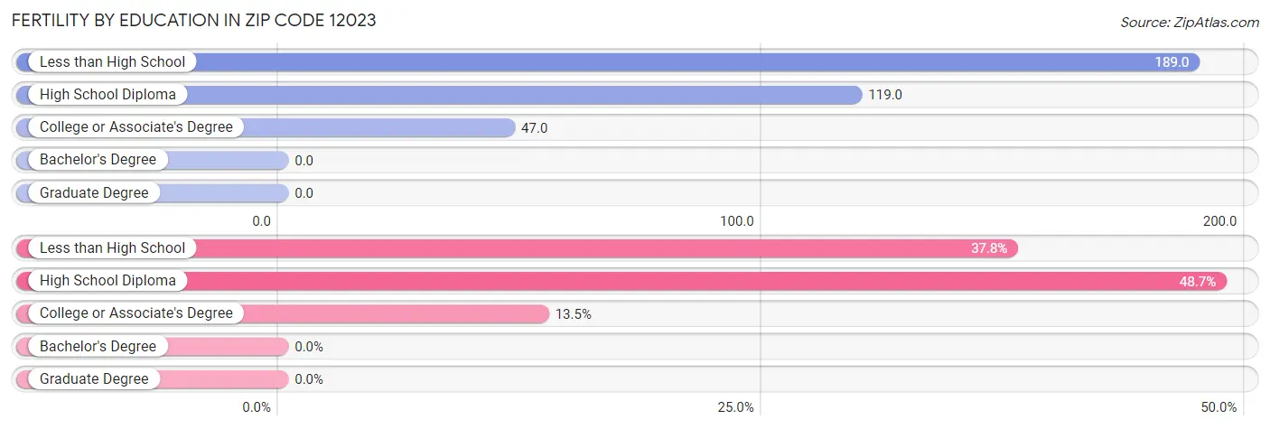 Female Fertility by Education Attainment in Zip Code 12023