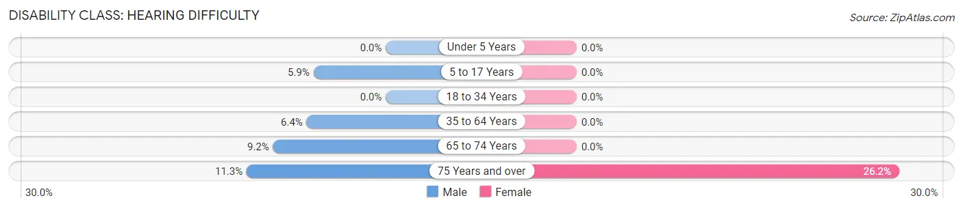 Disability in Zip Code 12023: <span>Hearing Difficulty</span>