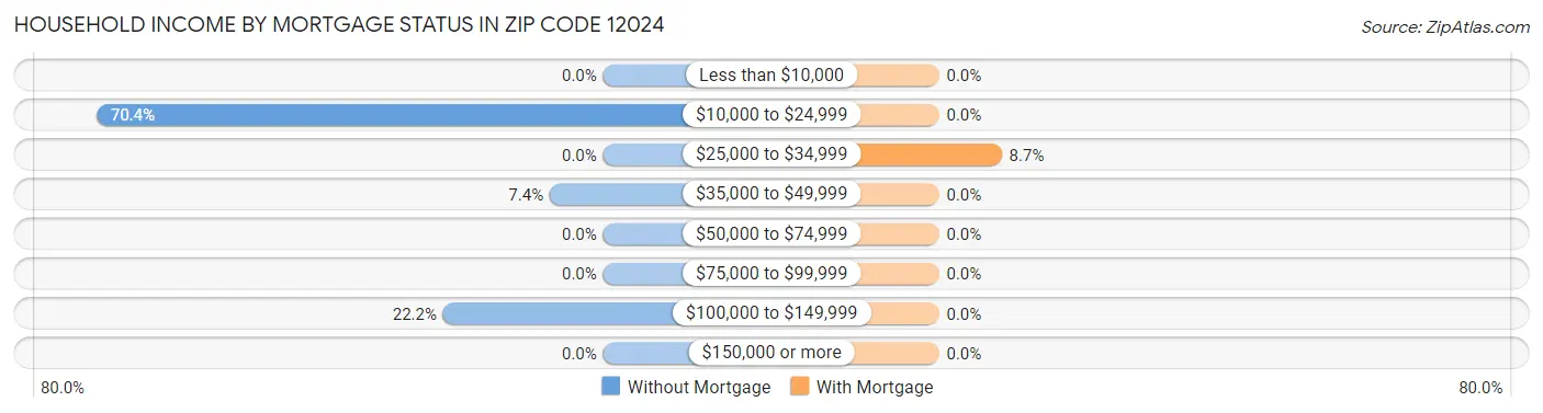 Household Income by Mortgage Status in Zip Code 12024