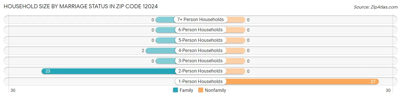 Household Size by Marriage Status in Zip Code 12024