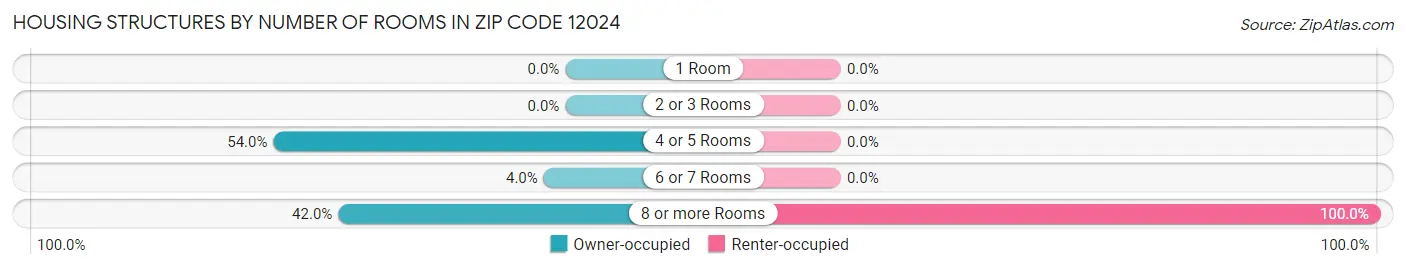 Housing Structures by Number of Rooms in Zip Code 12024