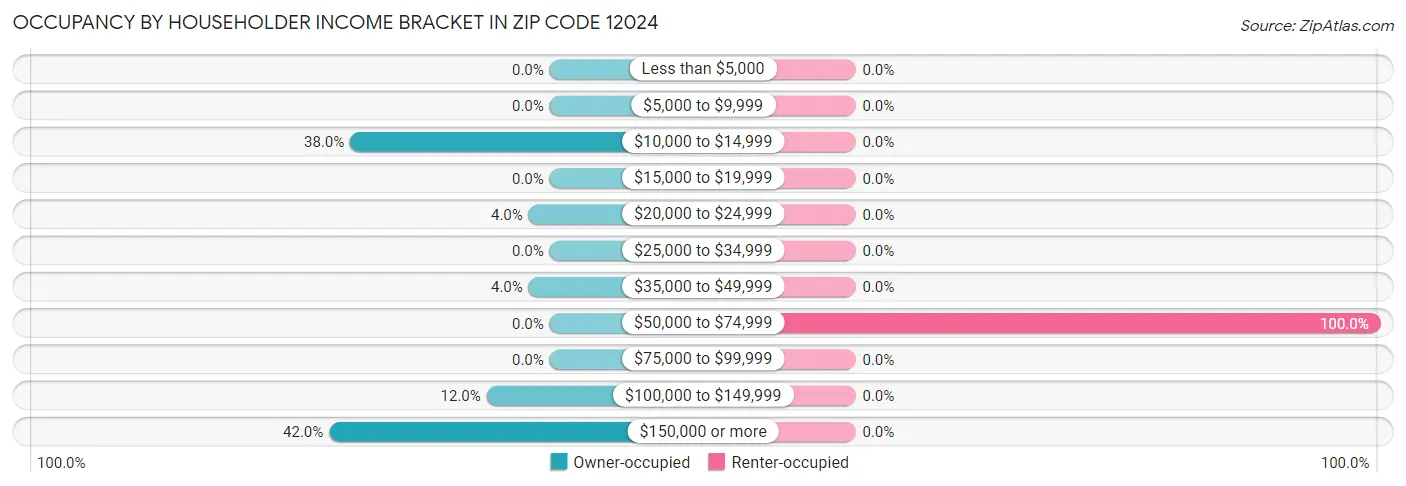 Occupancy by Householder Income Bracket in Zip Code 12024