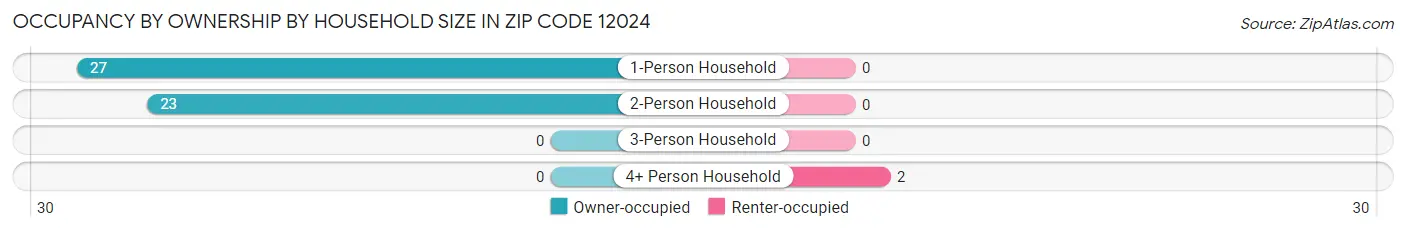 Occupancy by Ownership by Household Size in Zip Code 12024