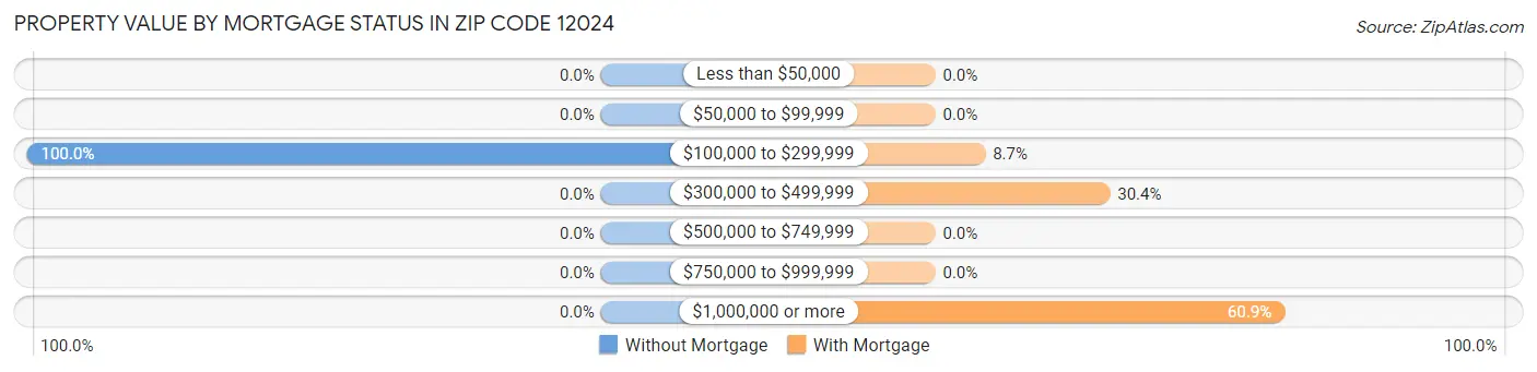 Property Value by Mortgage Status in Zip Code 12024