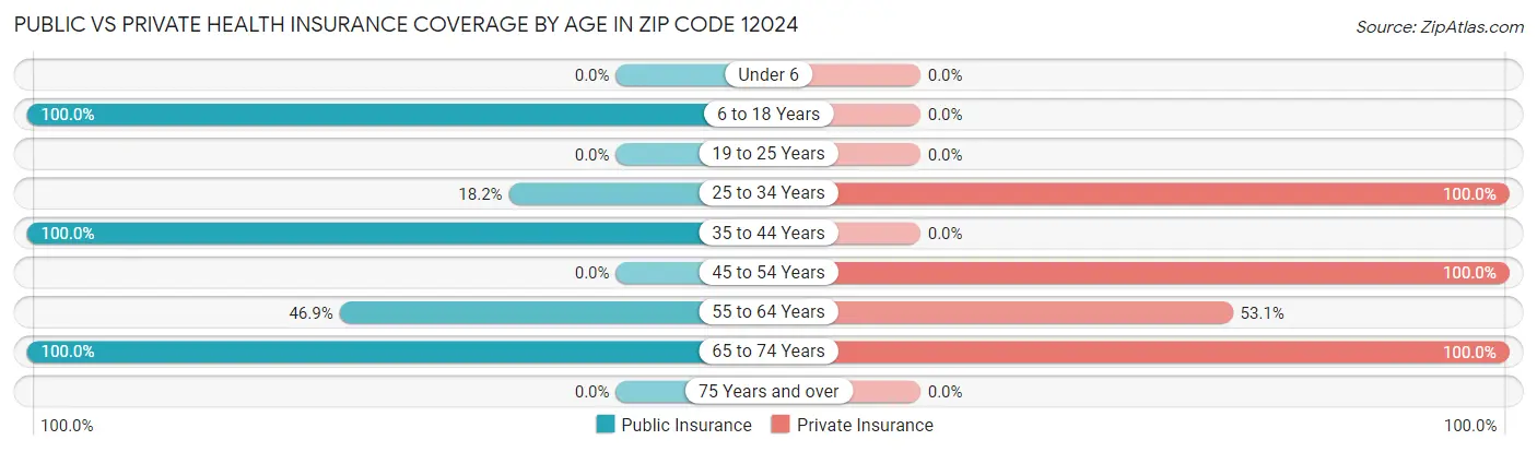 Public vs Private Health Insurance Coverage by Age in Zip Code 12024