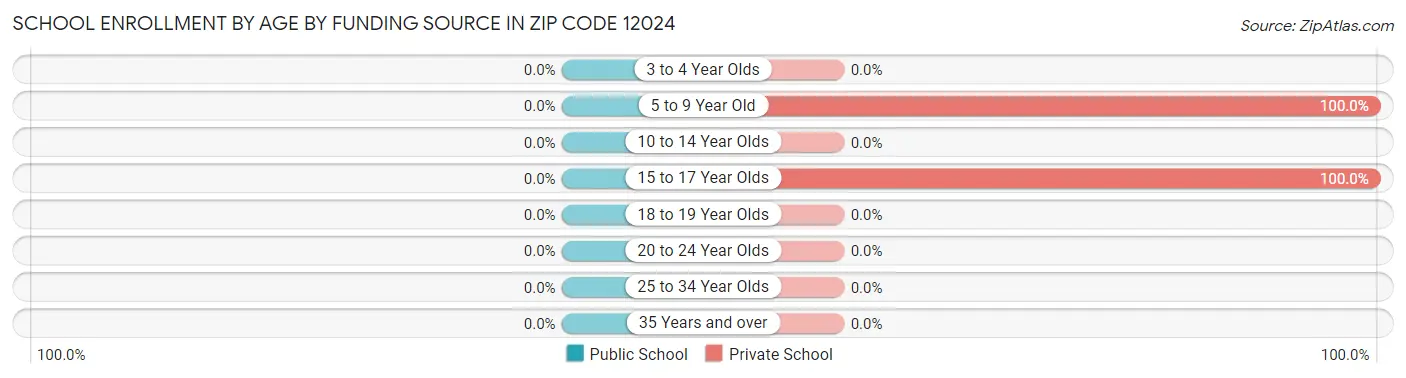 School Enrollment by Age by Funding Source in Zip Code 12024