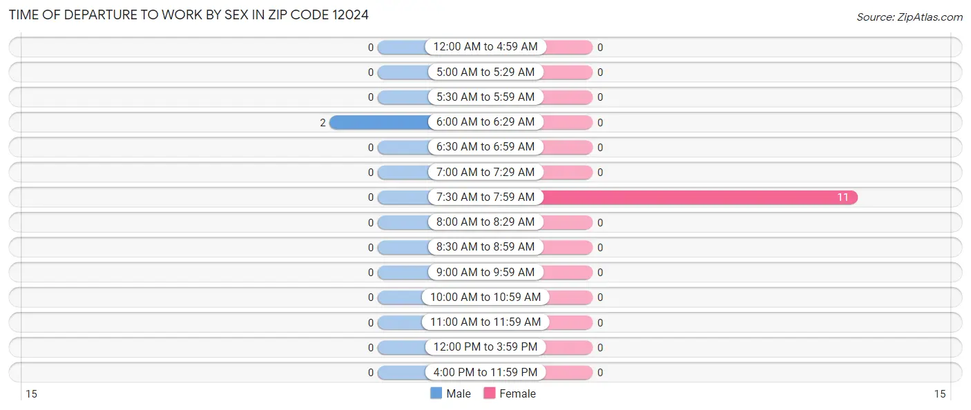 Time of Departure to Work by Sex in Zip Code 12024