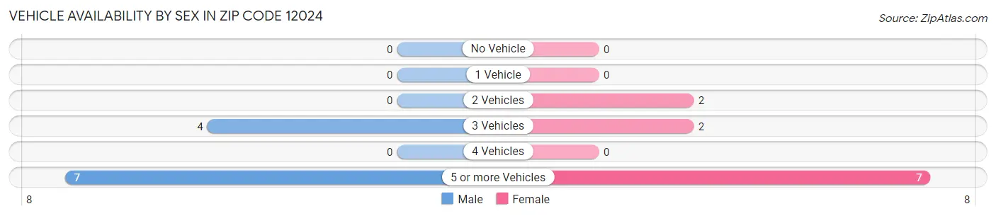 Vehicle Availability by Sex in Zip Code 12024