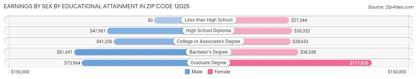 Earnings by Sex by Educational Attainment in Zip Code 12025