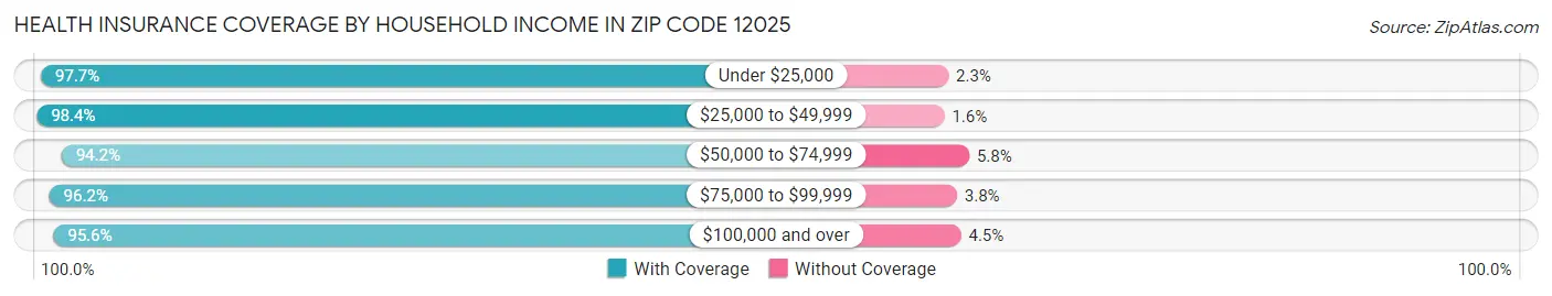 Health Insurance Coverage by Household Income in Zip Code 12025