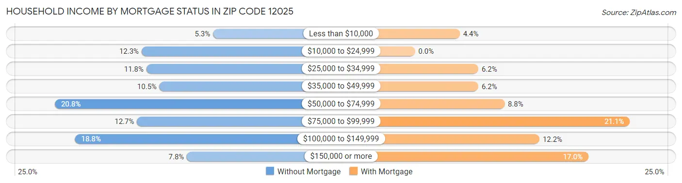 Household Income by Mortgage Status in Zip Code 12025