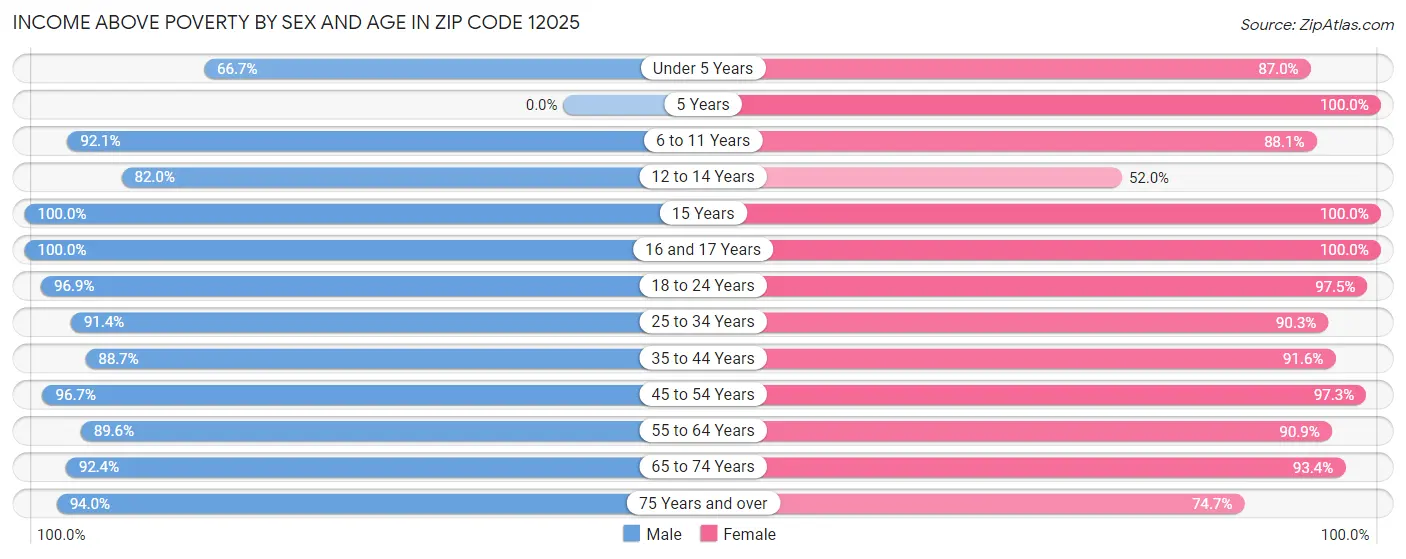 Income Above Poverty by Sex and Age in Zip Code 12025