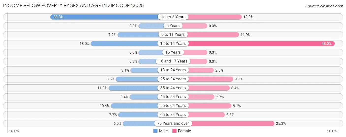 Income Below Poverty by Sex and Age in Zip Code 12025