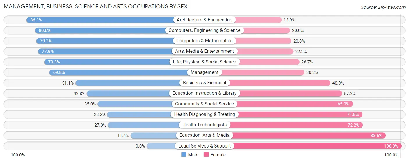 Management, Business, Science and Arts Occupations by Sex in Zip Code 12025