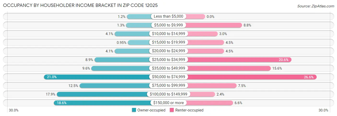 Occupancy by Householder Income Bracket in Zip Code 12025