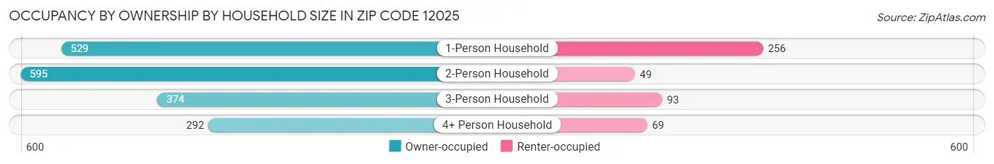 Occupancy by Ownership by Household Size in Zip Code 12025