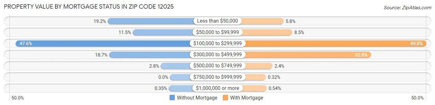 Property Value by Mortgage Status in Zip Code 12025