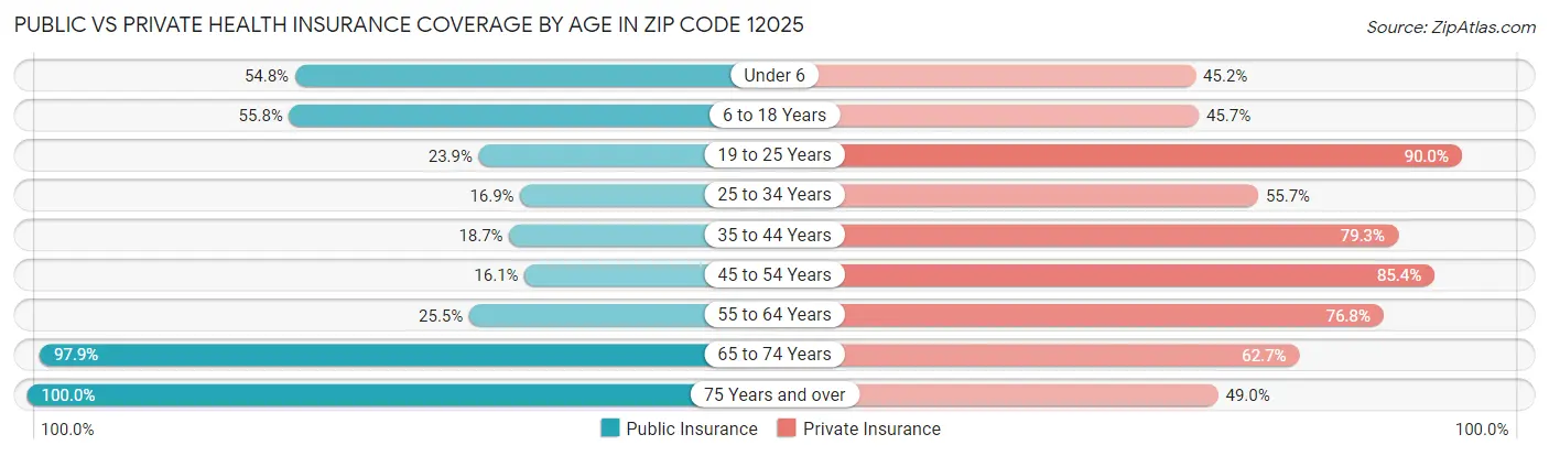 Public vs Private Health Insurance Coverage by Age in Zip Code 12025