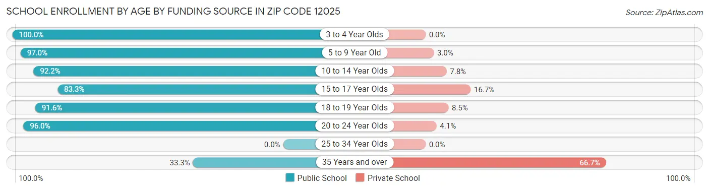 School Enrollment by Age by Funding Source in Zip Code 12025