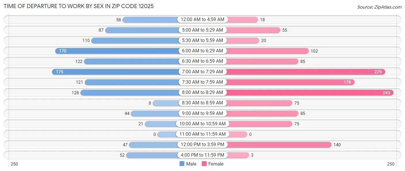 Time of Departure to Work by Sex in Zip Code 12025