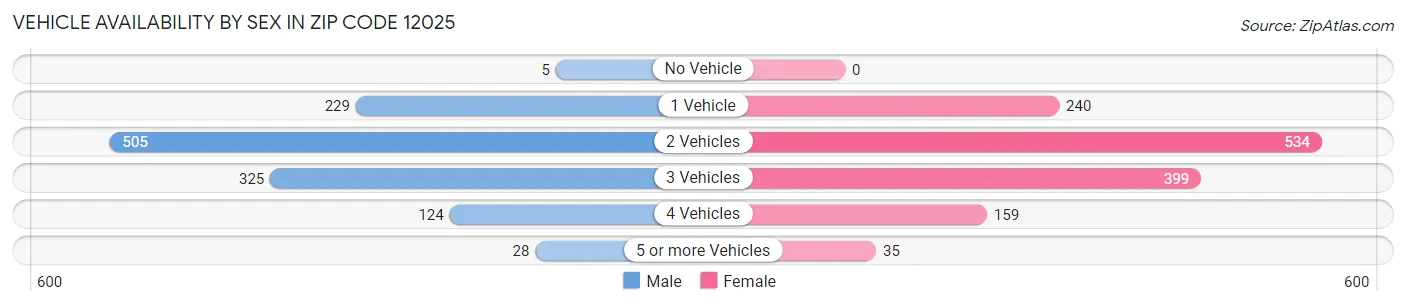 Vehicle Availability by Sex in Zip Code 12025