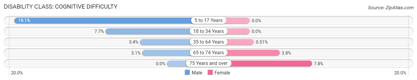 Disability in Zip Code 12027: <span>Cognitive Difficulty</span>