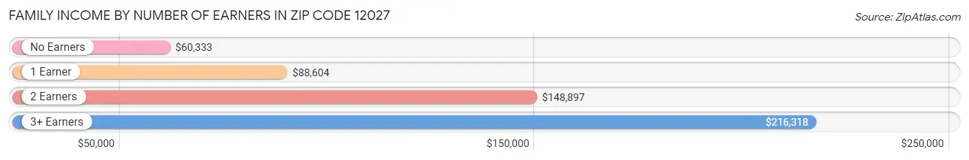 Family Income by Number of Earners in Zip Code 12027