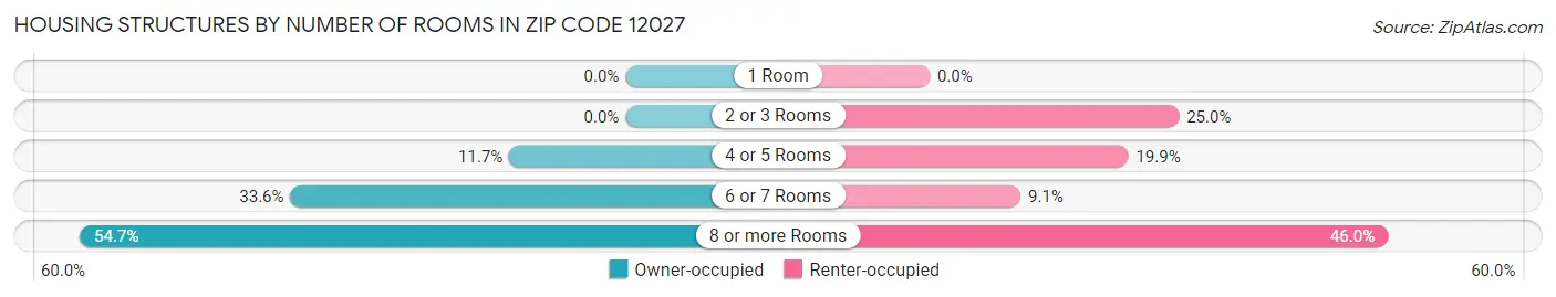 Housing Structures by Number of Rooms in Zip Code 12027