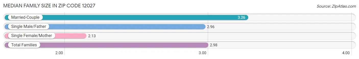 Median Family Size in Zip Code 12027