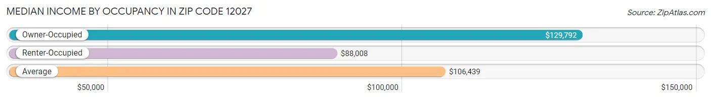 Median Income by Occupancy in Zip Code 12027